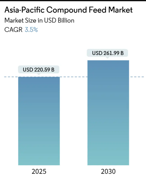 Asia-Pacific Compound Feed Market Summary
